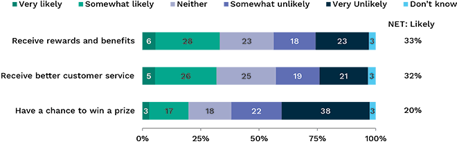 Bar graph showing people's willingness to trade their personal information for different benefits. Link to long text description follows image.