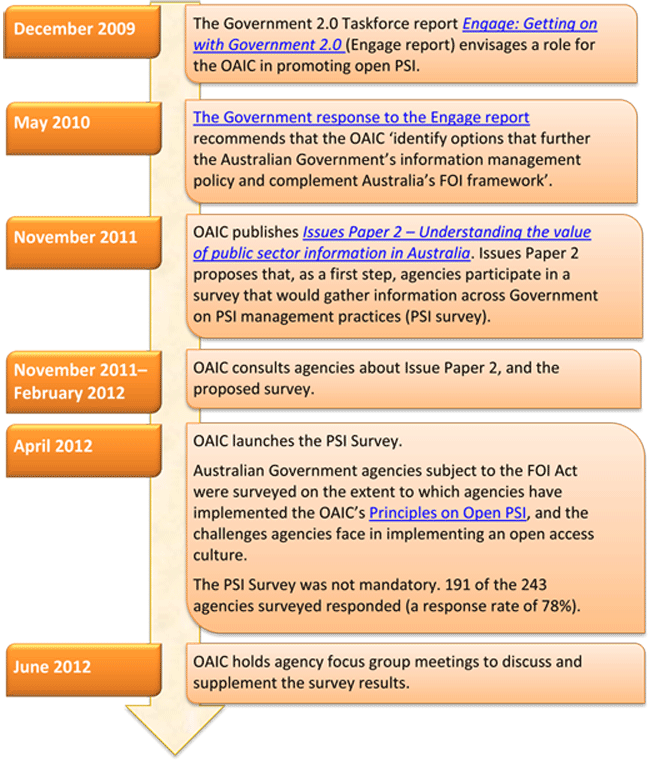 Timeline showing progress on implementation of principles of open public sector information.