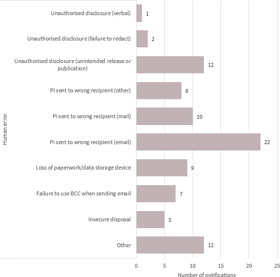 Bar chart breaks down the human error data breaches. There are 10 types in the chart. The top 3 are: Personal information sent to the wrong recipient (email) with 22 notifications; Unauthorised disclosure (unintended release or publication) with 12 notifications; and Other with 12 notifications. Link to long text description follows chart.