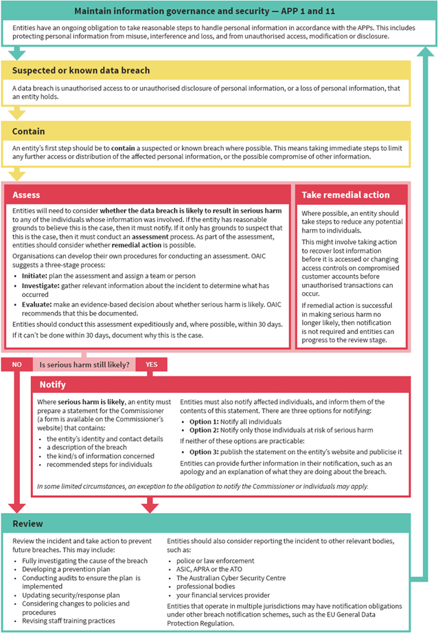 The flowchart summarises the general steps that entities may need to take in a data breach response process.