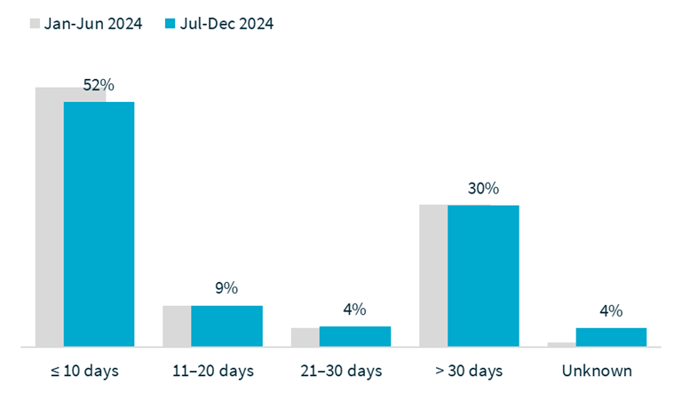 Bar graph detailing time taken to identify breaches, with 66% of breaches identified in less than 30 days.