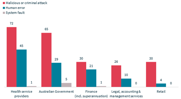 Bar graph detailing time taken to identify breaches in the top 5 sectors