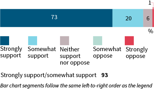 A stacked bar chart shows support for the right to delete personal information. 73% strongly support; 20% somewhat support; 6% neither support nor oppose; 1% strongly oppose; 93% strongly support/somewhat support.
