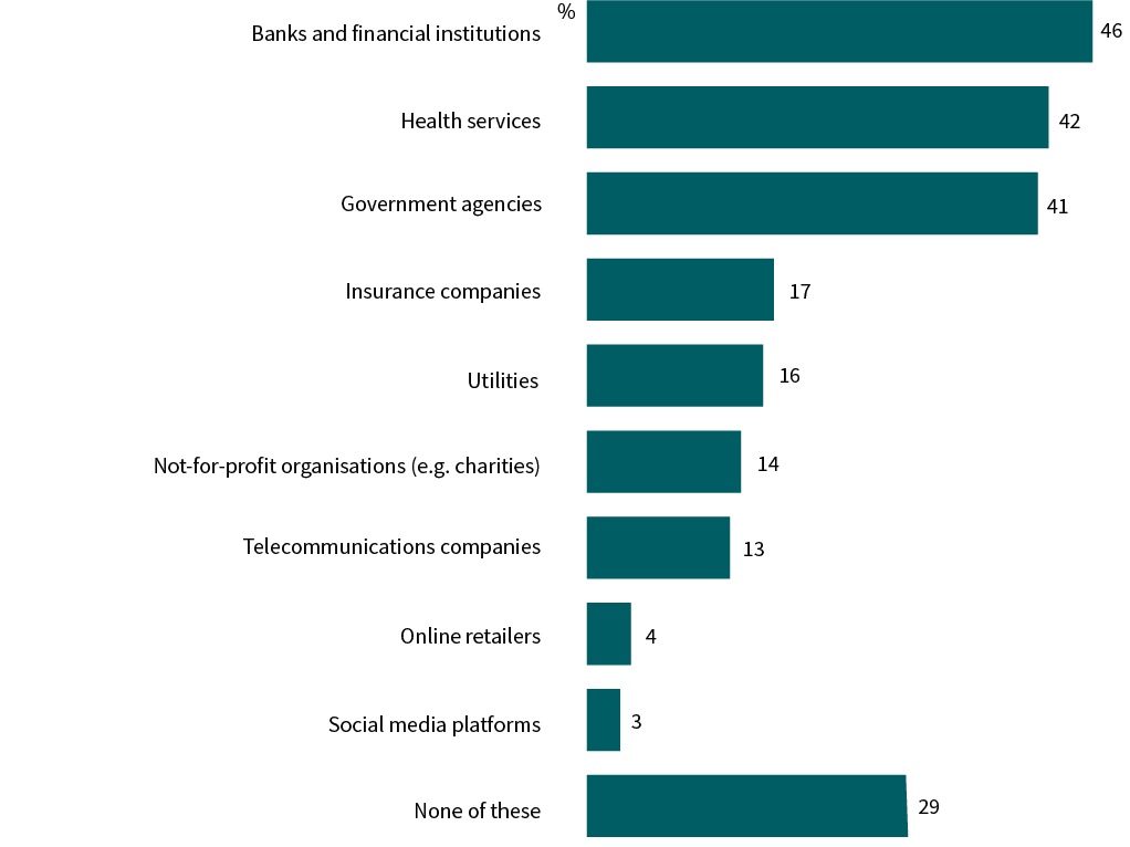 A bar chart shows which organisations are perceived to handle privacy complaints fairly and effectively. Banks and financial institutions: 46%, Health services: 42%, Government agencies: 41%, Insurance companies: 17%, Utilities: 16%, Non-for-profit organisation (e.g. charities): 14%, Telecommunication companies: 13%, Online retailers: 4%, Social media platforms: 3%, None of these: 29%.
