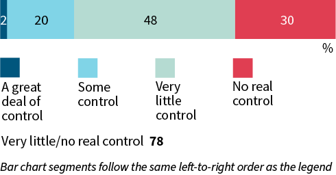 A stacked bar chart shows perceived level of control over how personal information is collected and used in 2026. 2% a great deal of control; 20% some control; 48% very little control; 30% no real control; 78% very little/no real control.