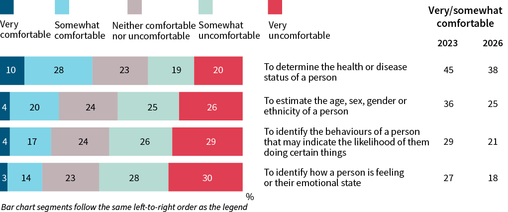 A grouped stacked bar chart shows comfort with the use of biometric analysis for different purposes in 2023 and 2026 data. To determine the health or disease status of a person: Very comfortable 10%, Somewhat comfortable 28%, Neither comfortable nor uncomfortable 23%, Somewhat uncomfortable 19%, Very uncomfortable 20% (2026); 45% (2023), 38% (2026) very/somewhat comfortable. To estimate the age, sex, gender or ethnicity of a person: Very comfortable 4%, Somewhat comfortable 20%, Neither comfortable nor uncomfortable 24%, Somewhat uncomfortable 25%, Very uncomfortable 26% (2026); 36% (2023), 25% (2026) very/somewhat comfortable. To identify the behaviours of a person that may indicate the likelihood of them doing certain things: Very comfortable 4%, Somewhat comfortable 17%, Neither comfortable nor uncomfortable 24%, Somewhat uncomfortable 26%, Very uncomfortable 29% (2026); 29% (2023), 21% (2026) very/somewhat comfortable. To identify how a person is feeling or their emotional state: Very comfortable 3%, Somewhat comfortable 14%, Neither comfortable nor uncomfortable 23%, Somewhat uncomfortable 28%, Very uncomfortable 30% (2026); 27% (2026), 18% (2023). 
