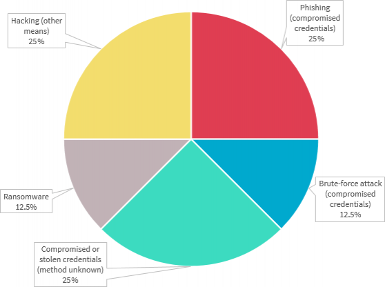 Pie chart breaks down the cyber incident data breaches in the Health sector. There are 5 types in the chart. The top 3 are Phishing, compromised or stolen credentials through method unknown, and hacking, accounting for 25% each.