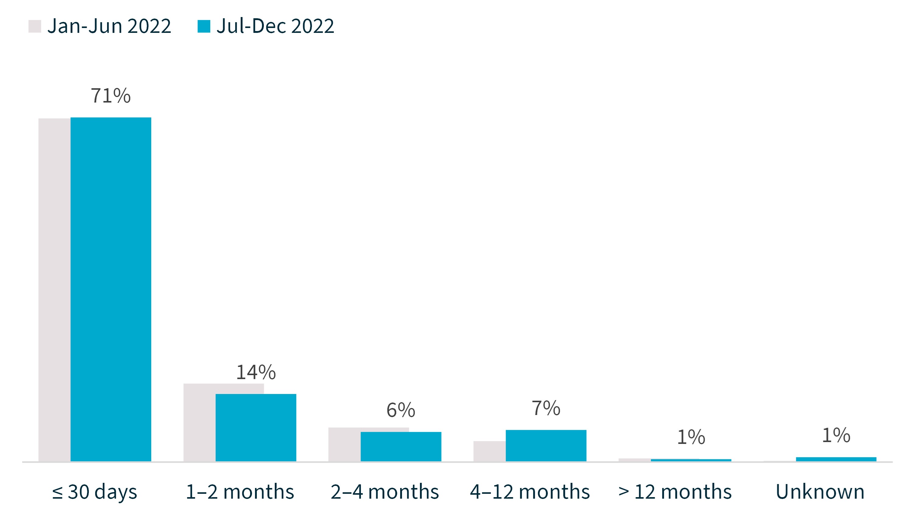 Chart 7 – Time taken to notify the OAIC of breaches