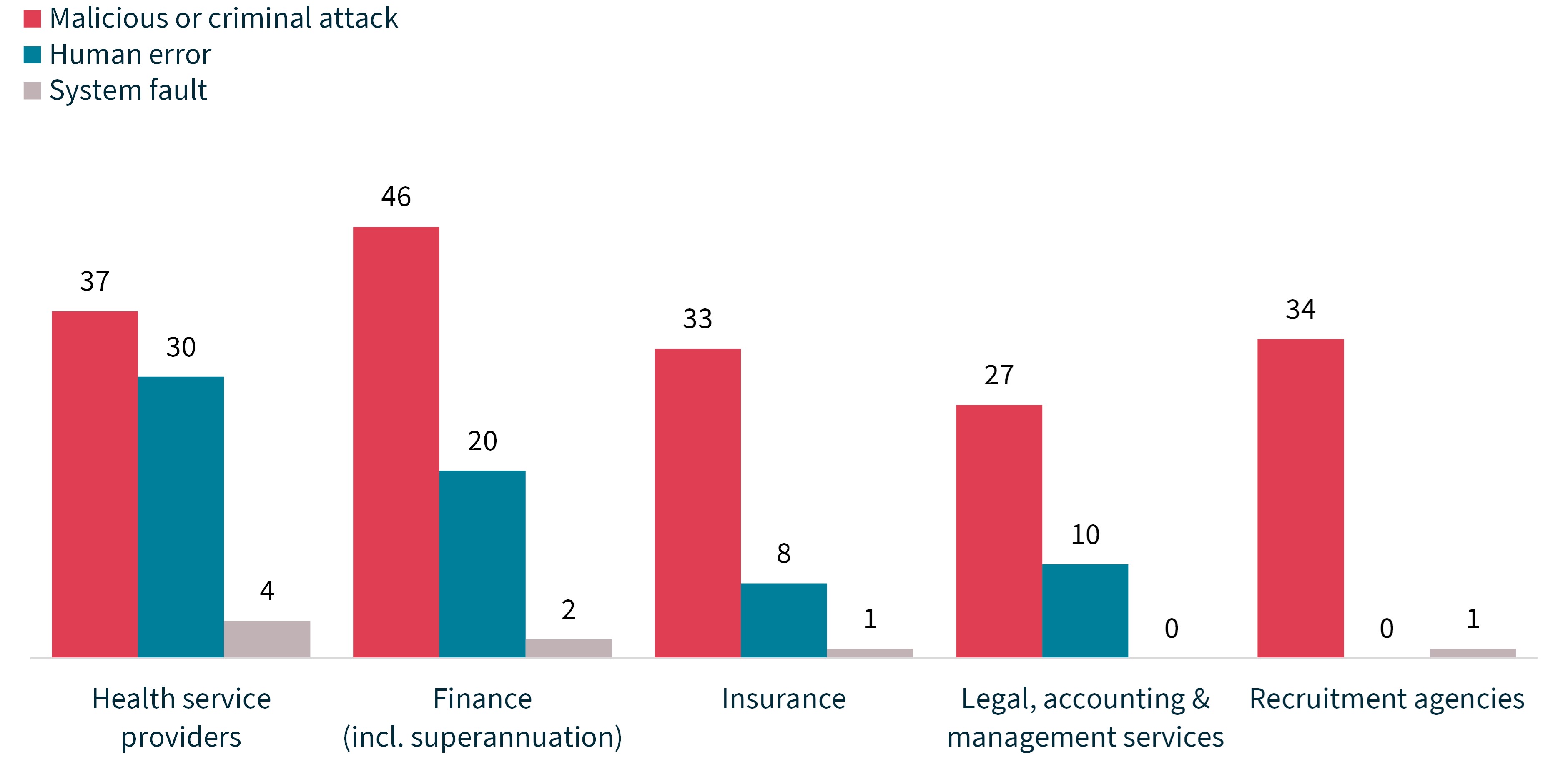 Chart 16 – Source of data breach notifications – top industry sectors