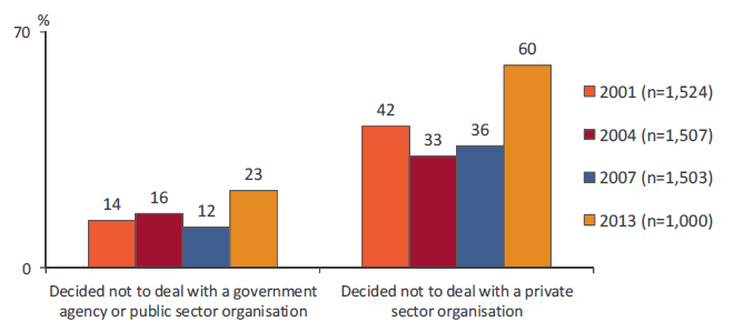 Bar graph showing percent of respondents, comparing results from 2001, 2004, 2007 and 2013. Link to long text description follows image.