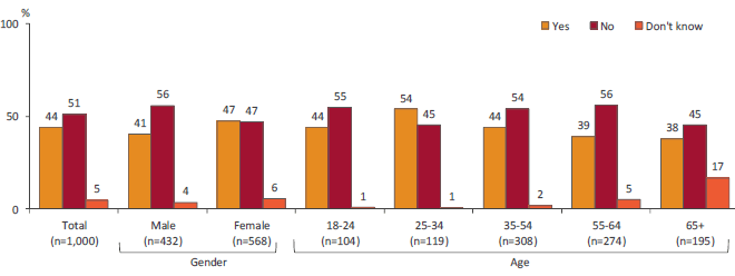 Bar graph. Link to long text description follows image.