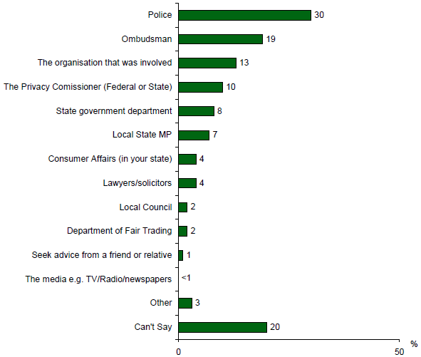 Bar chart showing who respondents would be most likely to contact. Link to long text description follows image.
