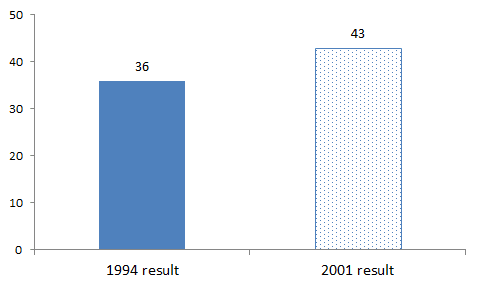 Column chart. 1994 result: 36%. 2001 result: 43%.
