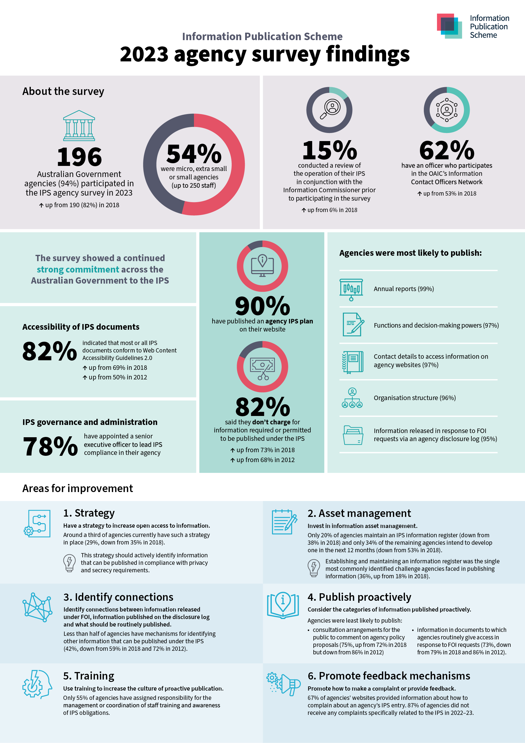  2023 agency survey findings