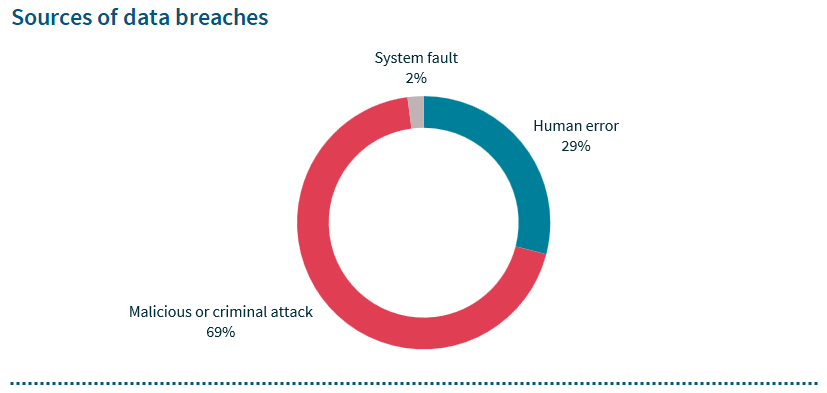 Pie chart detailing source of data breaches, with Malicious or criminal attacks representing 69%