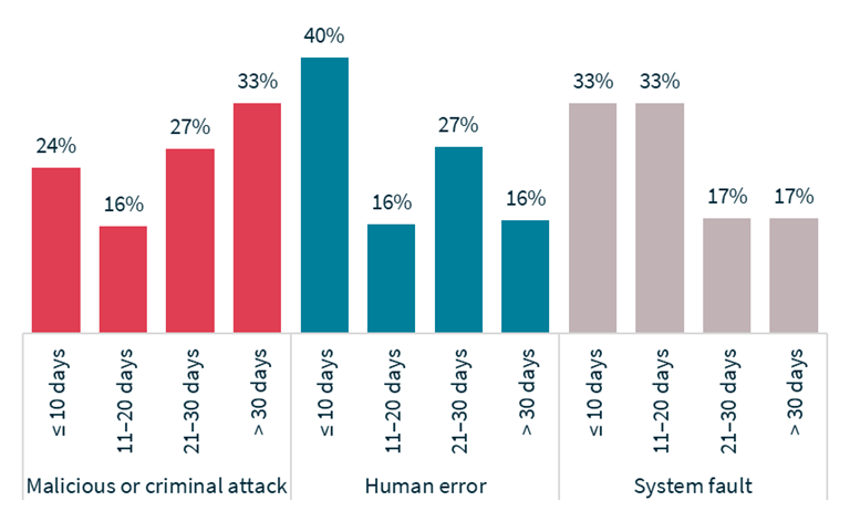 Chart 13 – Time taken to notify the OAIC of breaches by source of breach 