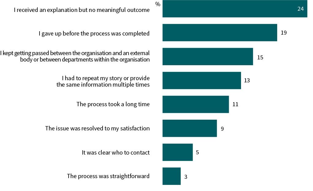 A bar chart shows experiences of the most recent privacy complaint. I received an explanation but no meaningful outcome: 24%, I gave up before the process was completed: 19%, I kept getting passed between the organisation and an external body or between departments within the organisation: 15%, I had to repeat my story or provide the same information multiple times: 13%, The process took a long time; 11% The issue was resolved to my satisfaction: 9%, It was clear who to contact: 5%, The process was straightforward: 3%.