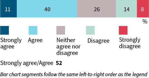A stacked bar chart shows agreement with accepting personal information sharing as a condition to access essential services or opportunities in 2026. 11% strongly agree; 40% agree; 26% neither agree nor disagree; 14% disagree; 8% strongly disagree; 52% strongly agree/agree.