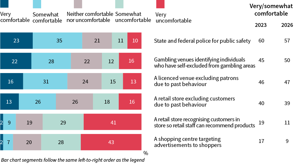 A grouped stacked bar chart shows comfort with one-to-many uses of biometric information, comparing 2023 and 2026 data. State and federal police for public safety: Very comfortable 23%, Somewhat comfortable 35%, Neither comfortable nor uncomfortable 21%, Somewhat uncomfortable 11%, Very uncomfortable 10% (2026); 60% (2023), 57% (2026) very/somewhat comfortable. Gambling venues identifying individuals who have self-excluded from gambling areas: Very comfortable 22%, Somewhat comfortable 28%, Neither comfortable nor uncomfortable 22%, Somewhat uncomfortable 12%, Very uncomfortable 16% (2026); 45% (2023), 50% (2026) very/somewhat comfortable. A licenced venue excluding patrons due to past behaviour: Very comfortable 16%, Somewhat comfortable 31%, Neither comfortable nor uncomfortable 24%, Somewhat uncomfortable 15%, Very uncomfortable 13% (2026); 46% (2023), 47% (2026) very/somewhat comfortable. A retail store excluding customers due to past behaviour: Very comfortable 13%, Somewhat comfortable 26%, Neither comfortable nor uncomfortable 26%, Somewhat uncomfortable 18%, Very uncomfortable 16% (2026); 40% (2023), 39% (2026) very/somewhat comfortable. A retail store recognising customers in store so retail staff can recommend products: Very comfortable 2%, Somewhat comfortable 9%, Neither comfortable nor uncomfortable 19%, Somewhat uncomfortable 29%, Very uncomfortable 41% (2026); 19% (2023), 11% (2026) very/somewhat comfortable. A shopping centre targeting advertisements to shoppers: Very comfortable 2%, Somewhat comfortable 7%, Neither comfortable nor uncomfortable 20%, Somewhat uncomfortable 28%, Very uncomfortable 43% (2026); 17% (2023), 9% (2026) very/somewhat comfortable.