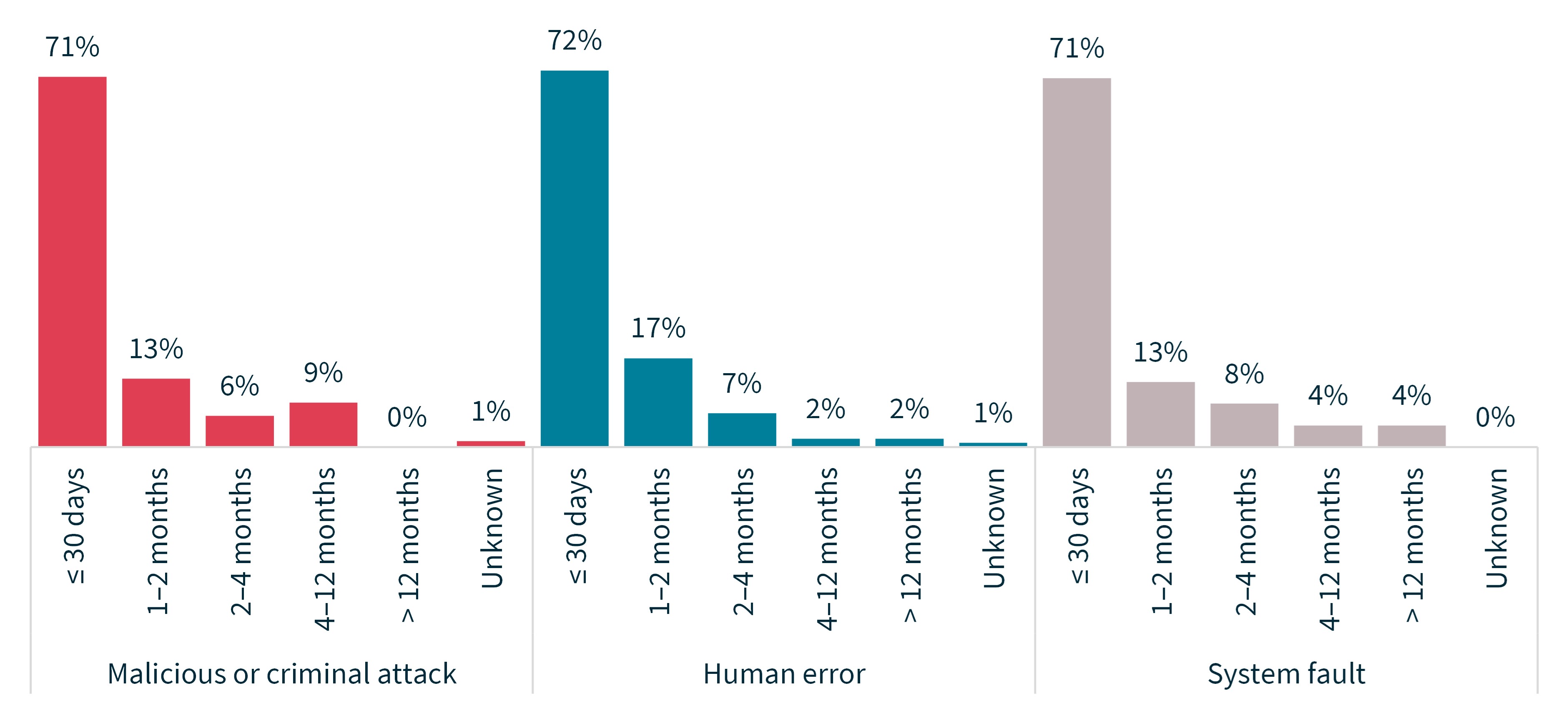 Chart 8 – Time taken to notify the OAIC of breaches by source of breach