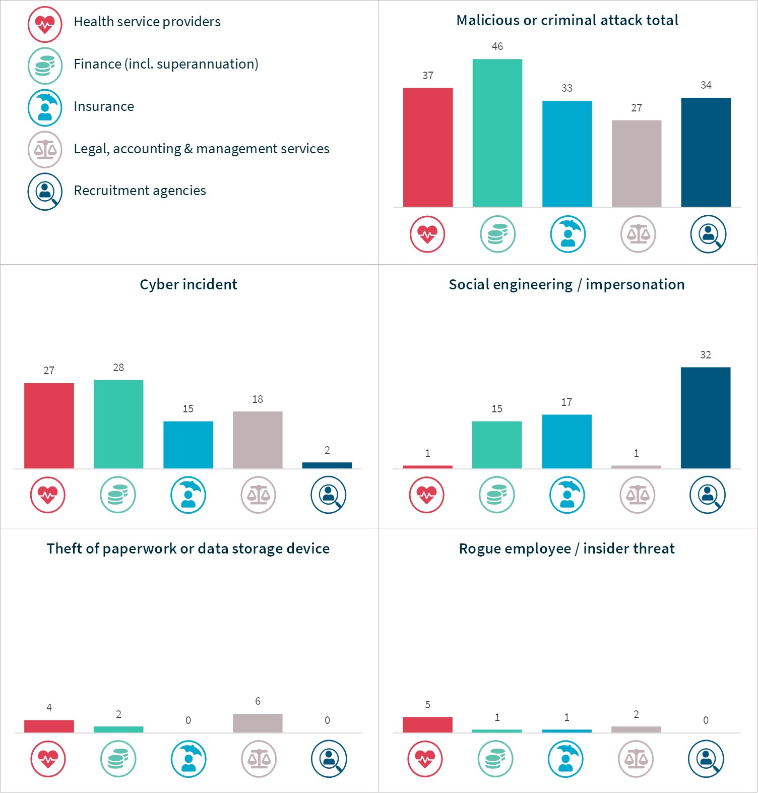 Chart 17 – Malicious or criminal attacks breakdown – Top industry sectors