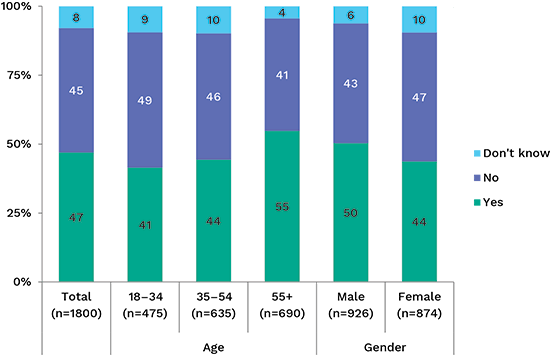 bar chart showing awareness of the Privacy Commissioner by gender and age. Link to long text description follows chart