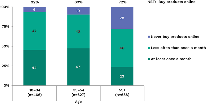 Bar graph showing how often respondents purchased products online, broken down by age. Link to long text description follows image.