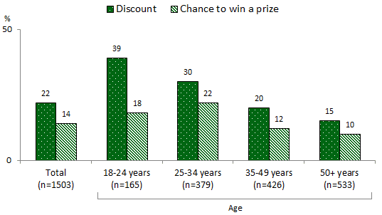 Column chart broken down by age group. Link to long text description follows image.