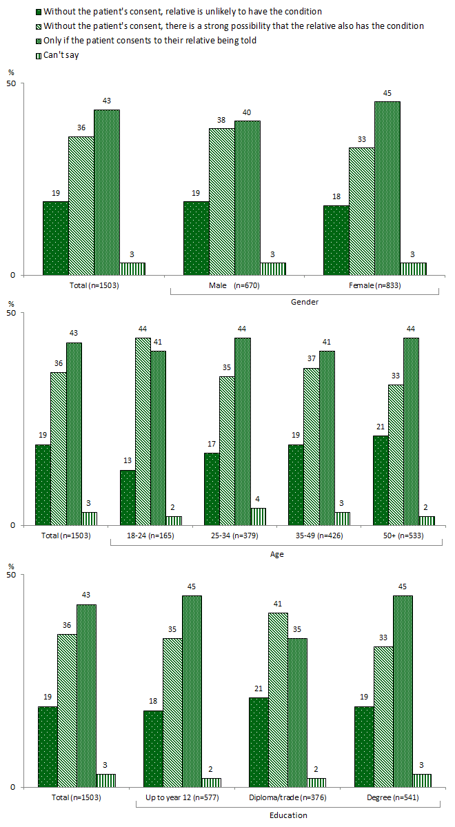 Column chart broken down by gender, age and education. Link to long text description follows image.