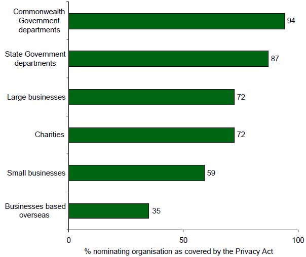 Bar chart showing which organisations respondents thought were covered by the Privacy Act. Link to long text description follows image.