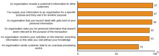 Bar graph showing responses to whether a number of scenarios represent a misuse of information. Link to long text description follows image.