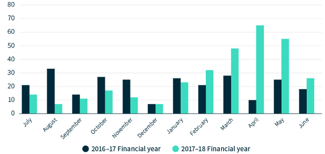 Chart represents the data in Table 6 above. It is a bar chart comparing the 2016-17 financial year with the 2017-18 financial year.