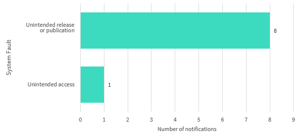Bar chart breaks down the system fault data breaches. There are two: unintended release or publication of personal information with 8 notifications and unintended access with 1 notification. Link to long text description follows chart.