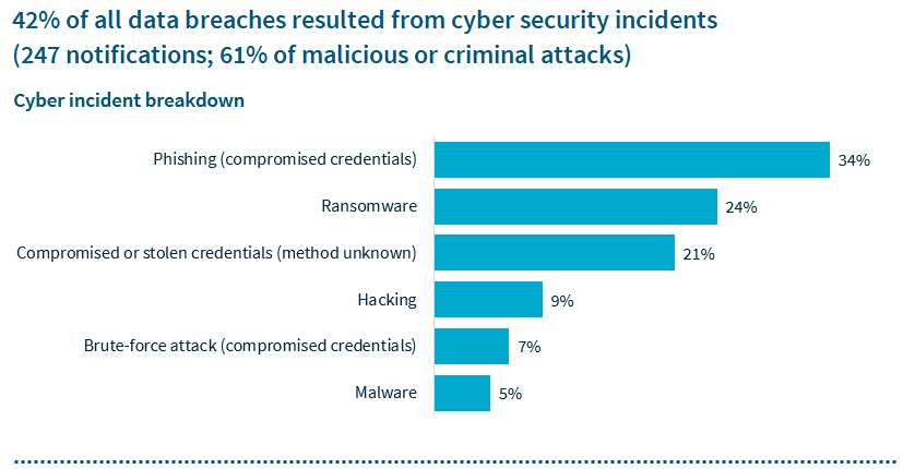 Bar graph detailing cyber incident breakdown, with phishing the leading source of data breaches of this kind. 
