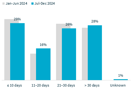 Bar graph detailing time taken to notify the OAIC of breaches, with 52% of breaches notified in less than 10 days.