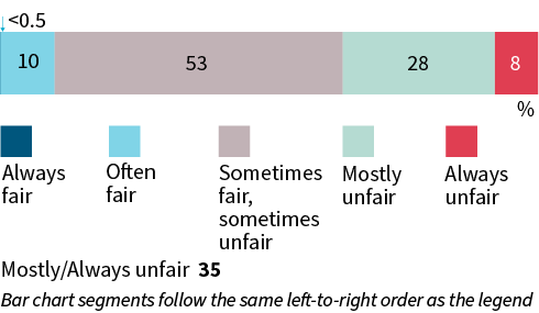 A stacked bar chart shows perceptions of fairness of organisations’ real-life data practices in 2026. less than 0.5% always fair; 10% often fair; 53% sometimes fair, sometimes unfair; 28% mostly unfair; 8% always unfair; 35% mostly/always unfair.