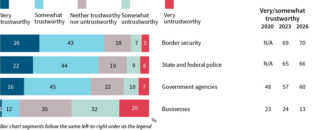 A grouped stacked bar chart shows trust in organisations&rsquo; handling of biometric information, comparing 2020, 2023 and 2026 data. Border security: Very trustworthy 26%, Somewhat trustworthy 43%, Neither trustworthy nor untrustworthy 18%, Somewhat untrustworthy 7%, Very untrustworthy 5% (2026); N/A (2020), 69% (2023), 70% (2026) very/somewhat trustworthy. State and federal police: Very trustworthy 22%, Somewhat trustworthy 44%, Neither trustworthy nor untrustworthy 19%, Somewhat untrustworthy 9%, Very untrustworthy 6% (2026); N/A (2020), 65% (2023), 66% (2026) very/somewhat trustworthy. Government agencies: Very trustworthy 16%, Somewhat trustworthy 45%, Neither trustworthy nor untrustworthy 22%, Somewhat untrustworthy 10%, Very untrustworthy 7% (2026); 48% (2020), 57% (2023), 60% (2026) very/somewhat trustworthy. Businesses: Very trustworthy 1%, Somewhat trustworthy 12%, Neither trustworthy nor untrustworthy 35%, Somewhat untrustworthy 32%, Very untrustworthy 20% (2026); 23% (2020), 24% (2023), 13% (2026) very/somewhat trustworthy.