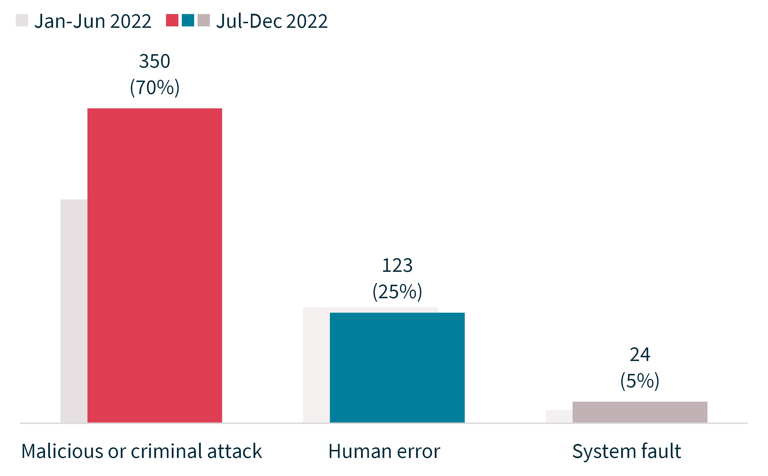 Chart 9 – Source of data breaches