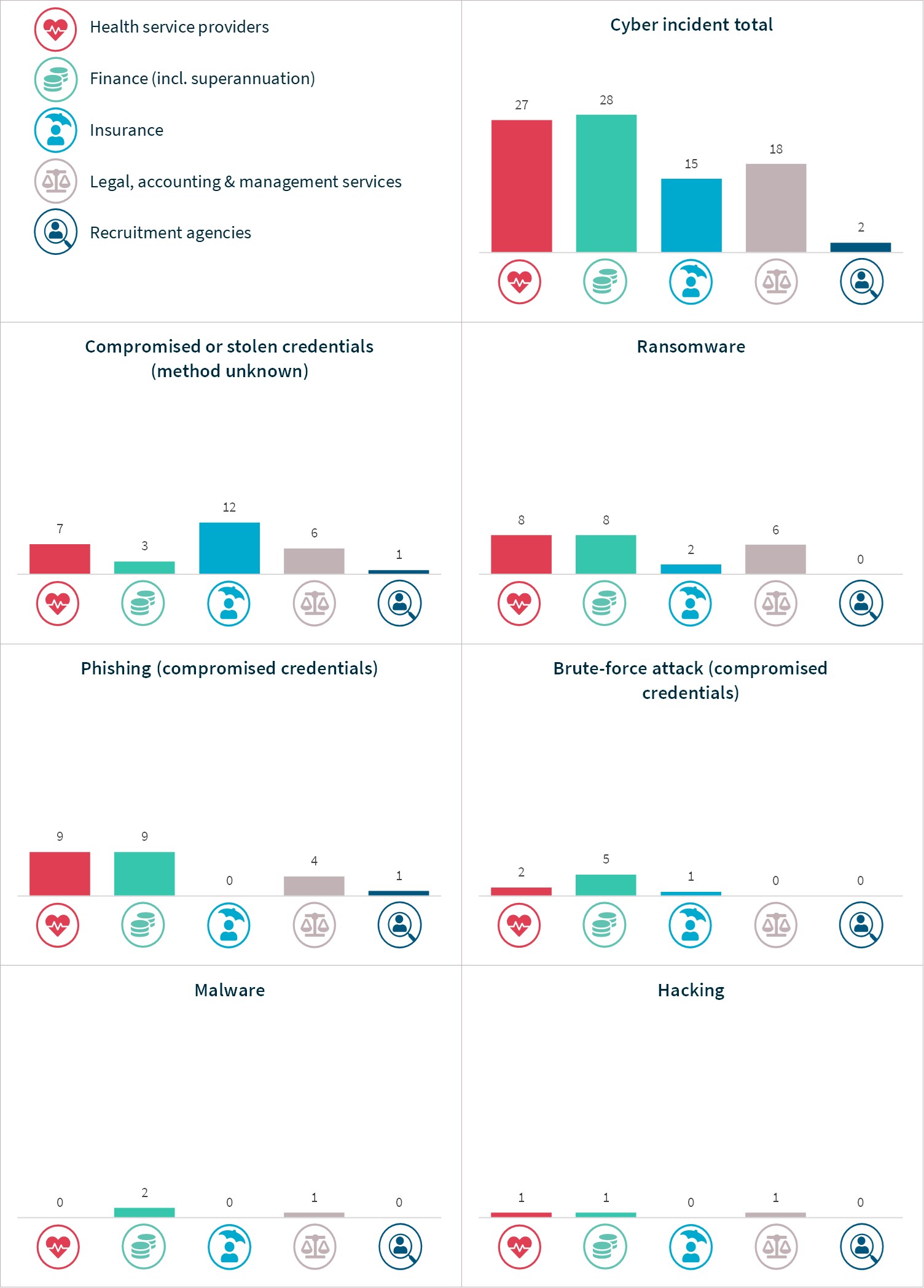 Chart 18 – Cyber incident breakdown – Top industry sectors