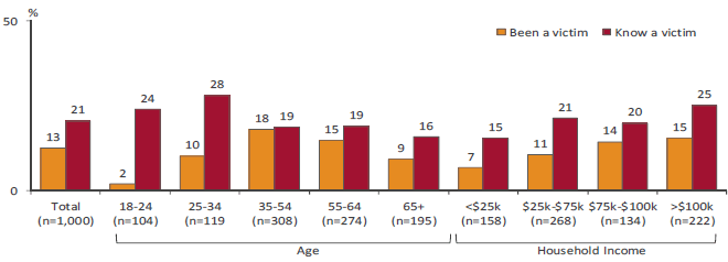 Bar graph. Link to long text description follows image.