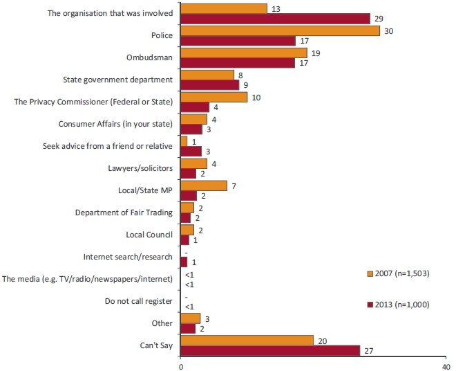 Bar graph showing who respondents would report to, comparing results from 2007 and 2013. Link to long text description follows image.