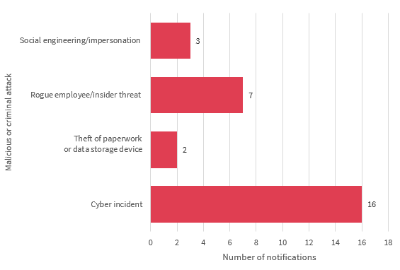 Bar chart breaks down the Malicious or criminal attack data breaches in the Finance sector. There are 4 types; the top 2 are Cyber incidents with 16 notifications; and Rogue employee/insider threat with 7 notifications. Link to long text description follows chart.
