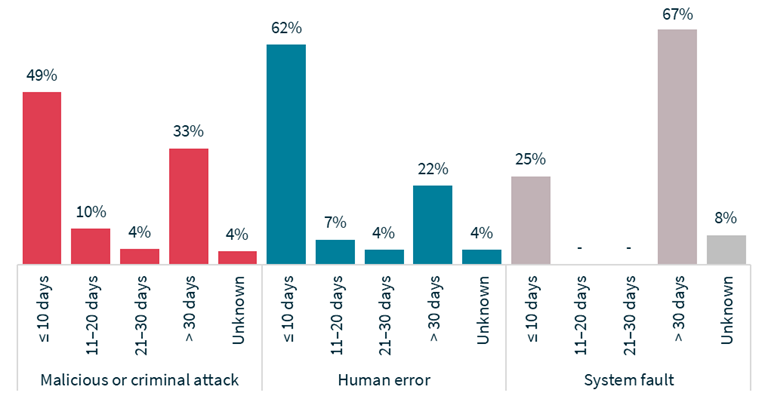 Bar graph detailing time taken to notify the OAIC of breaches, 49% of Malicious or criminal attack notified in less than 10 days. 