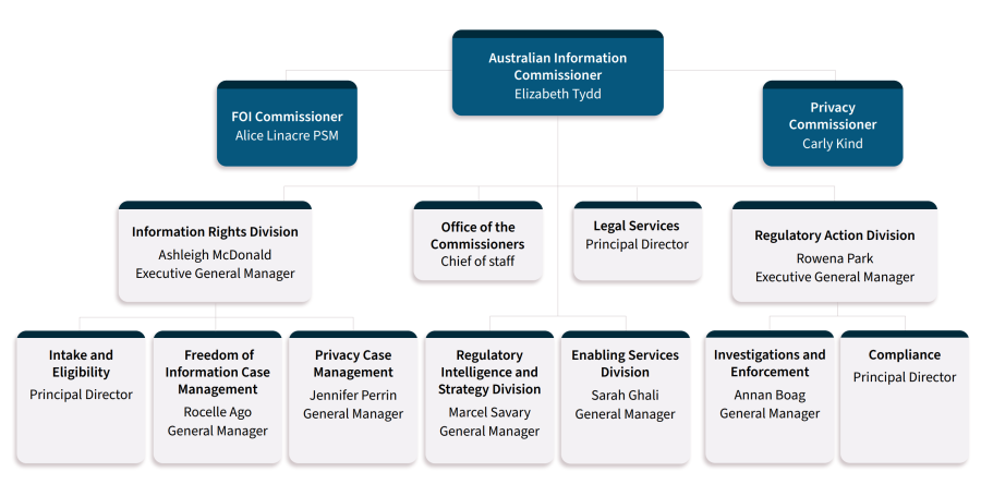 Organisational Chart of the Office of the Information Commissioner