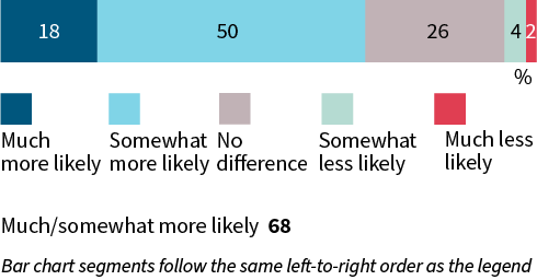 A stacked bar chart shows likelihood of using digital services if confident personal information is handled fairly and responsibly in 2026. 18% much more likely; 50% somewhat more likely; 26% no difference; 4% somewhat less likely; 2% much less likely; 68% much more/somewhat more likely.