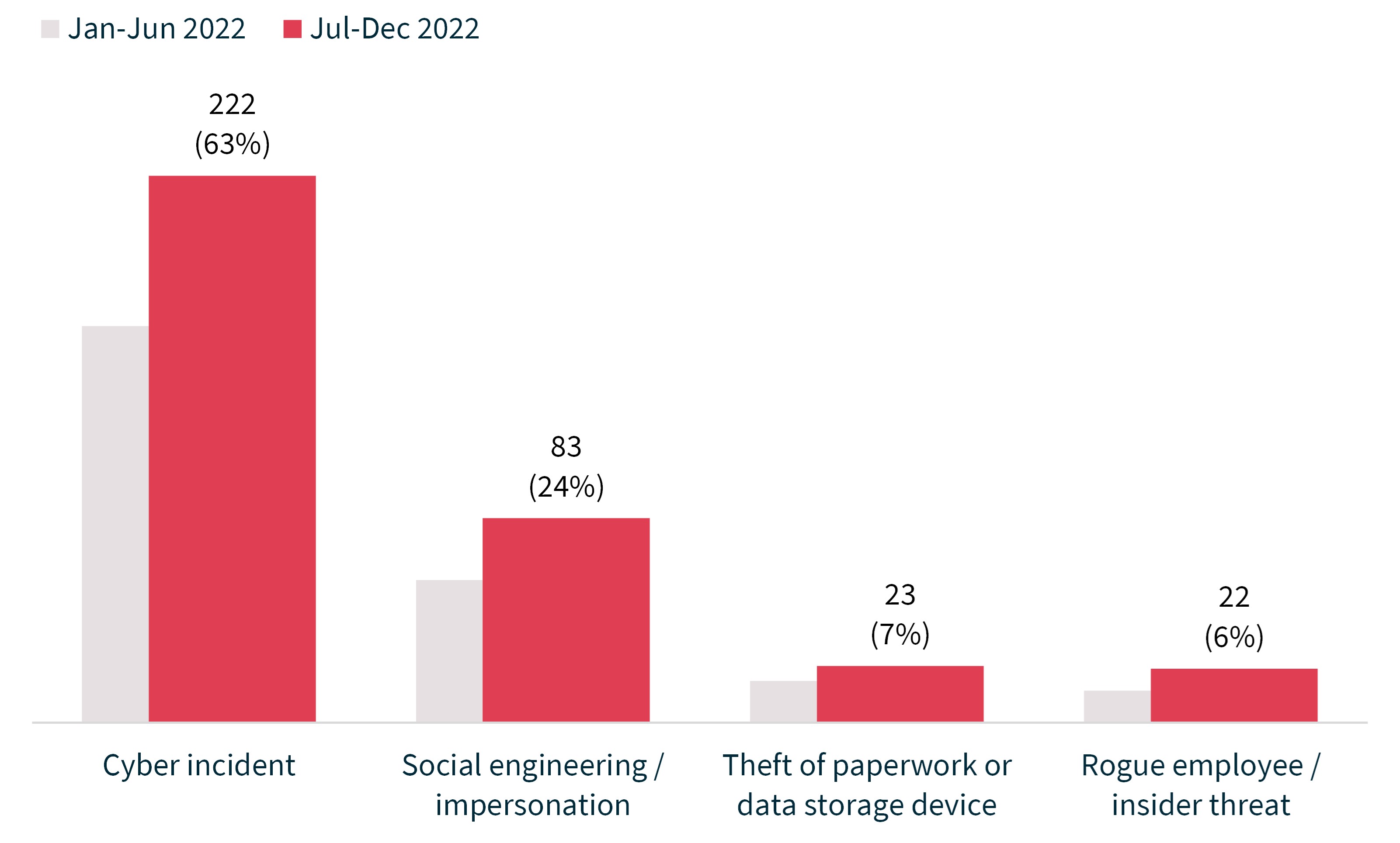 Chart 10 – Causes of breaches resulting from malicious or criminal attacks