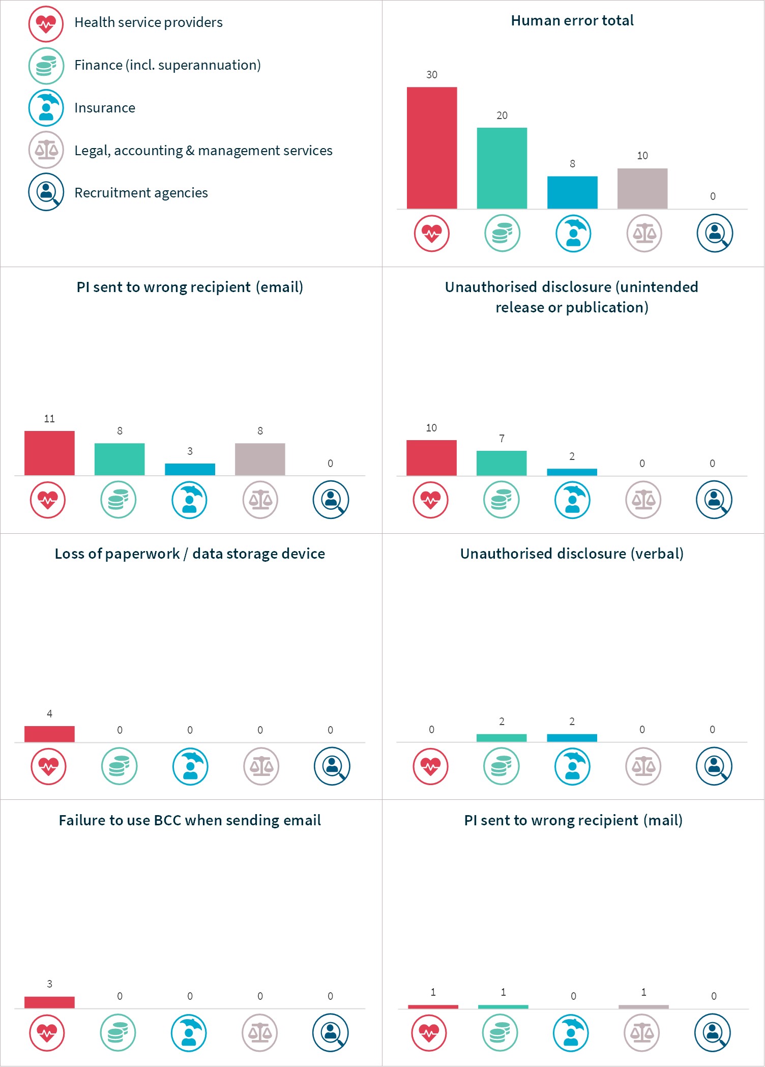 Chart 19 – Human error breakdown – Top industry sectors