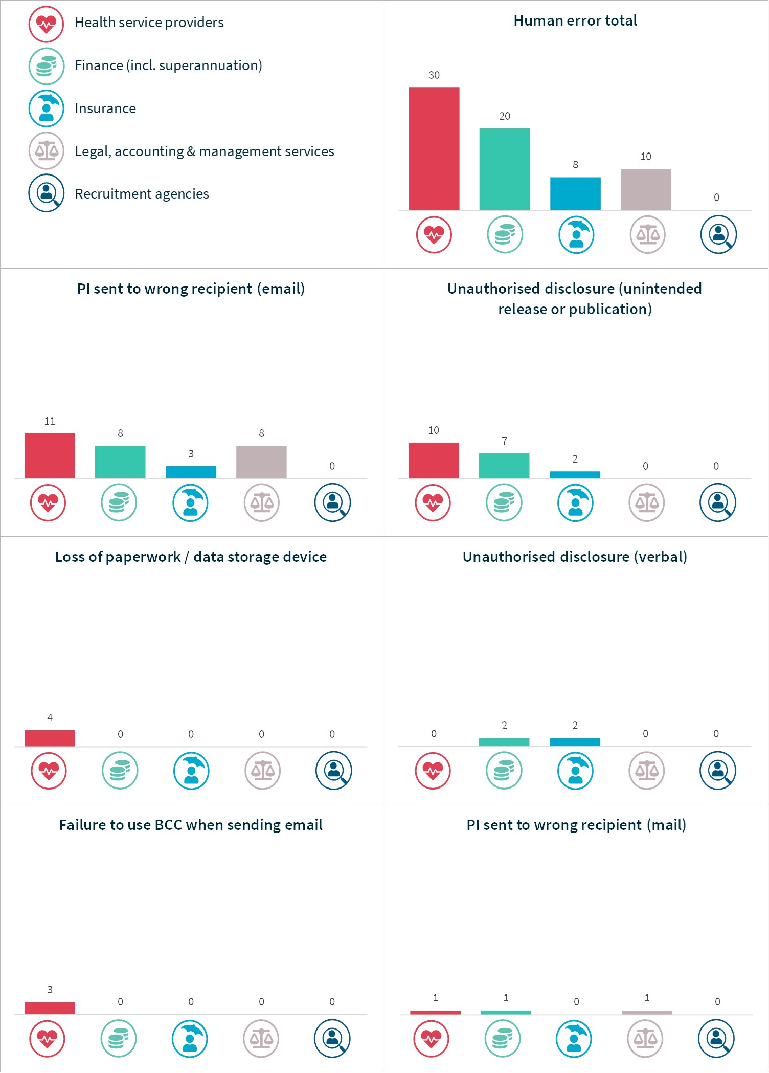 Chart 19 – Human error breakdown – Top industry sectors