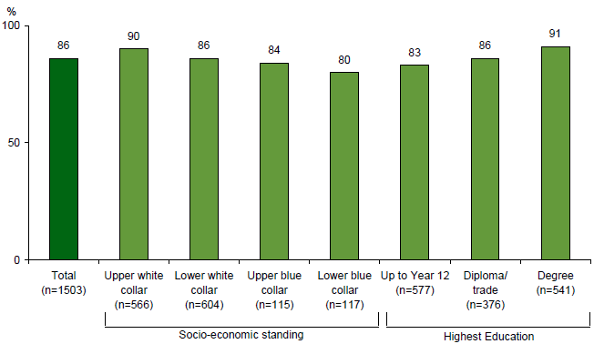 Column chart broken down by socio-economic standing and highest education. Link to long text description follows image.