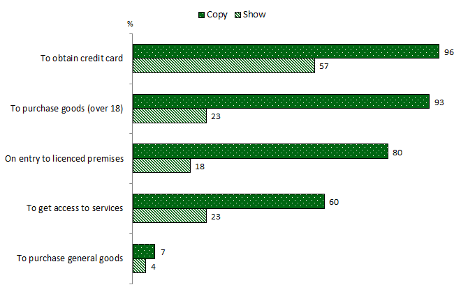 Bar chart showing situations and responses, comparing showing versus copying. Link to long text description follows image.